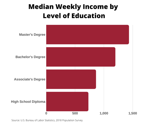 Median Weekly Income by Level of Education
